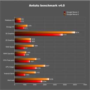 Nexus 5 Antutu Benchmark Might Be A Hoax Nexus 5 Earlier Today We Wrote About How The Google Nexus 5 Will Crush All Of Its Potential Competition Because Of The Newest